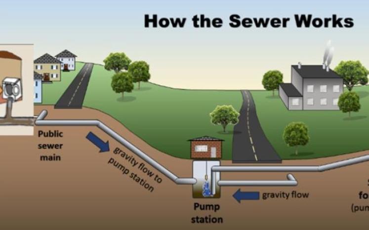 How a Sewer System Works Graphic